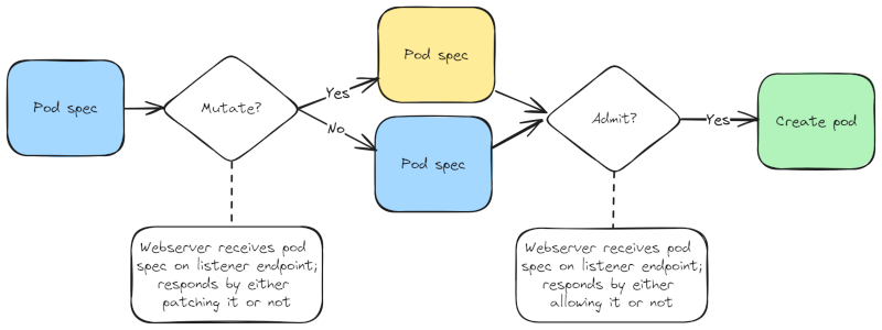 Webhook diagram
